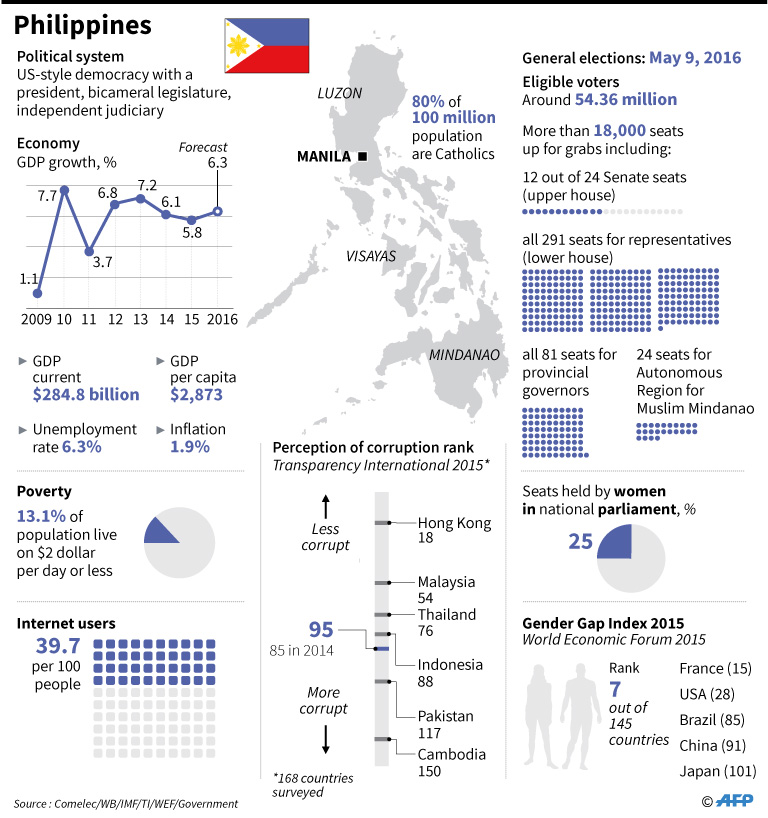 Key Facts On Philippine Elections