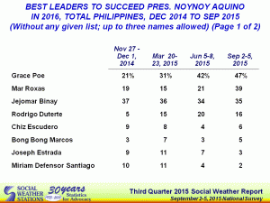 The latest (Sept. 2-5, 2015) Social Weather Stations (SWS) survey shows Sen. Grace Poe on top of mind of majority of some 1,200 voter-respondents. (photo courtesy sws.org.ph website)