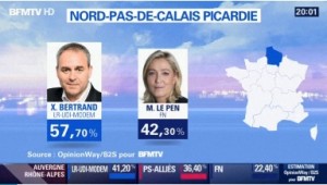 The far-right National Front's high score in regional elections should be a warning to all mainstream politicians, says former French President Nicolas Sarkozy after exit polls showed the FN had failed to win any regions.