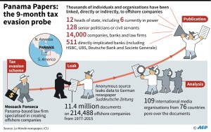 The Panama Papers: key facts on the huge journalists' investigation into tax evasion (Courtesy AFP infographics)