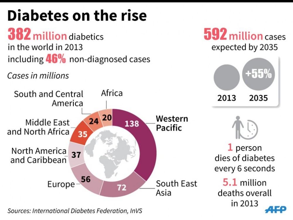 World Health Day 2016: Beat Diabetes