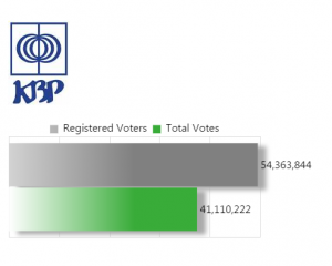 Courtesy KBP quick count web portal