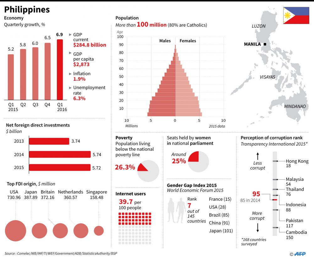 Socio-economic fact file on the Philippines