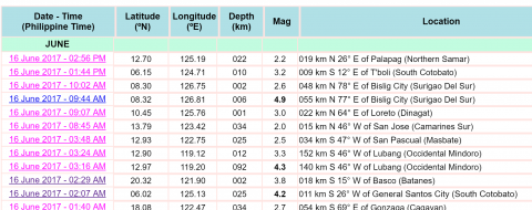 List of recorded earthquakes from Phivolcs website