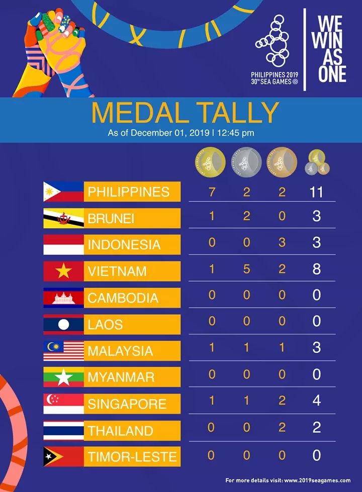 In photo The SEA Games 2019 medal tally as of Dec. 1